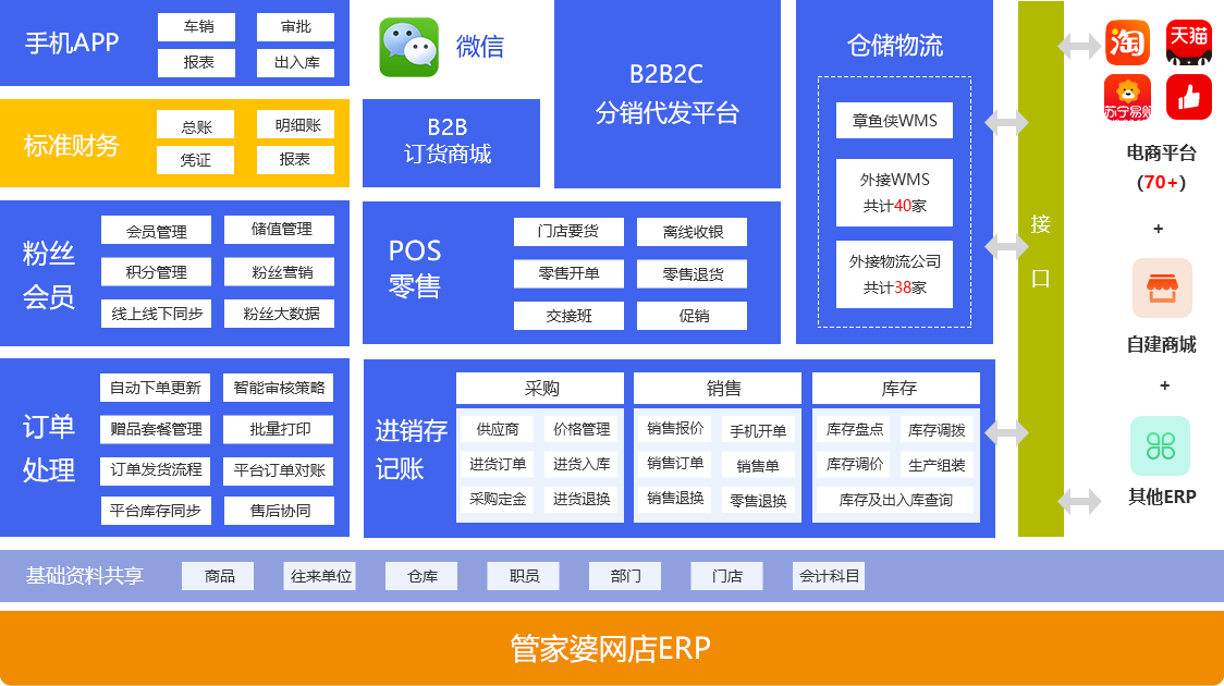 网上管家婆 管家婆网店ERP 企业管理软件