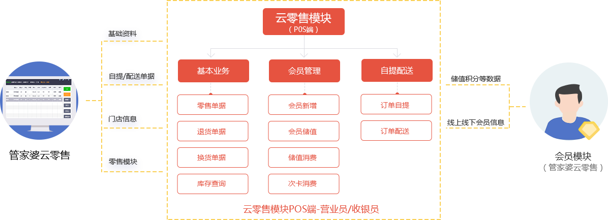 网上管家婆 管家婆云零售 企业管理软件