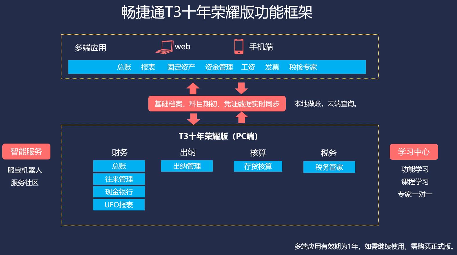 用友财务软件 畅捷通财务软件 T3十年荣耀版